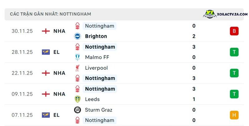 Phong độ của Nottingham Phong độ của Nottingham