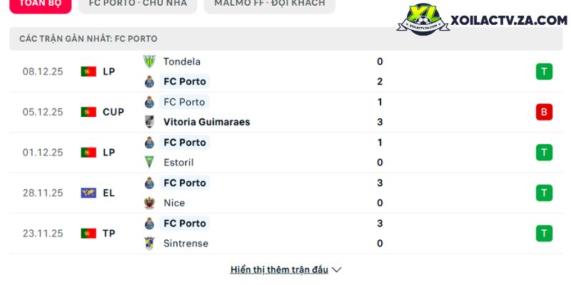 Phong độ của Porto Phong độ của Porto