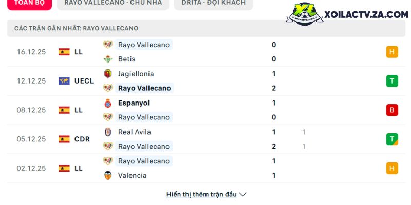 Phong độ của Rayo Vallecano Phong độ của Rayo Vallecano