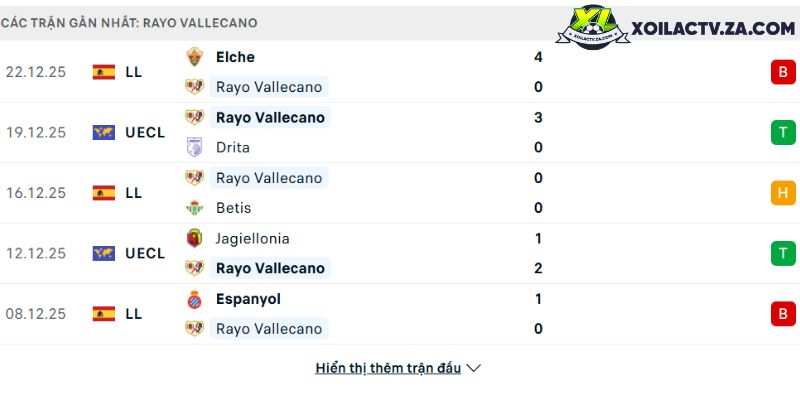 Phong độ của Rayo Vallecano Phong độ của Rayo Vallecano
