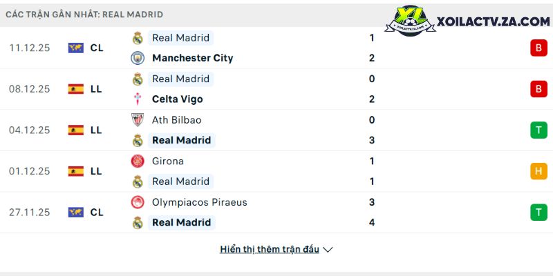Phong độ của Real Madrid Phong độ của Real Madrid