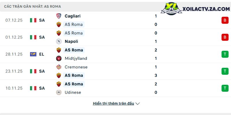 Phong độ của Roma Phong độ của Roma