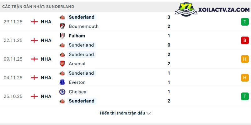 Phong độ của Sunderland Phong độ của Sunderland