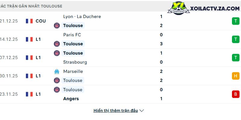 Phong độ của Toulouse Phong độ của Toulouse