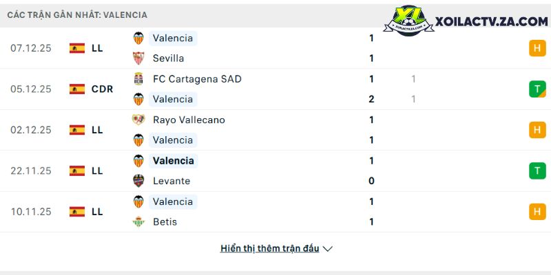 Phong độ của Valencia Phong độ của Valencia