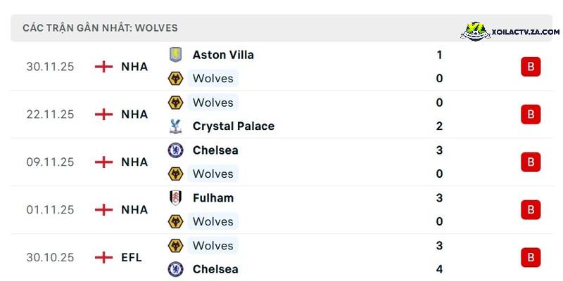 Phong độ của Wolves Phong độ của Wolves