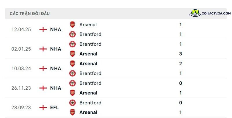 Thành tích đối đầu giữa Arsenal vs Brentford Thành tích đối đầu giữa Arsenal vs Brentford