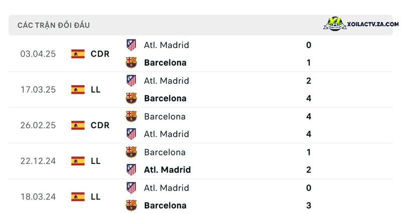 Thành tích đối đầu giữa Barcelona vs Atl. Madrid Thành tích đối đầu giữa Barcelona vs Atl. Madrid