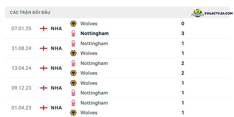 Thành tích đối đầu giữa Wolves vs Nottingham Thành tích đối đầu giữa Wolves vs Nottingham