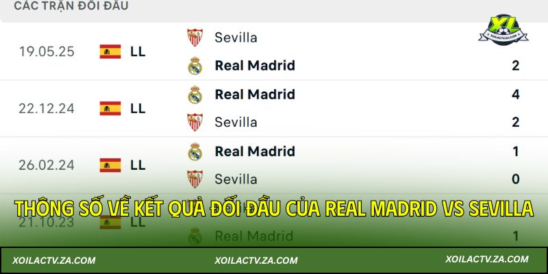 Thông số về kết quả đối đầu của Real Madrid vs Sevilla