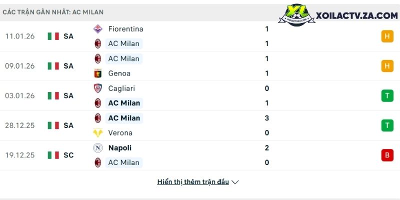 Phong độ của AC Milan Phong độ của AC Milan