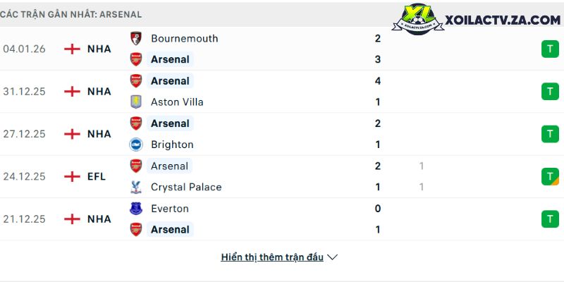 Phong độ của Arsenal Phong độ của Arsenal