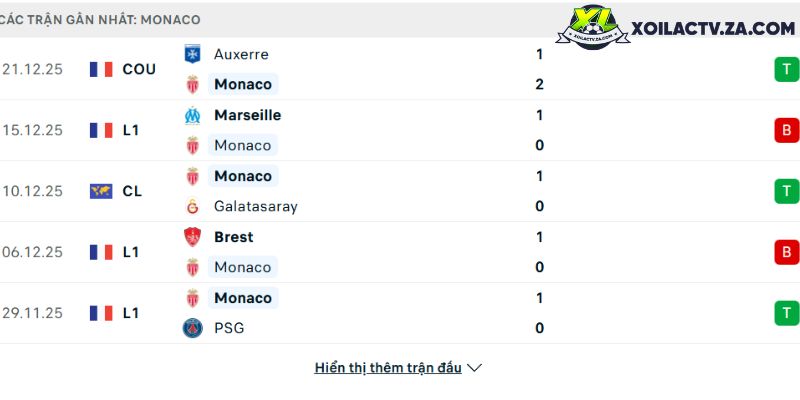 Phong độ của AS Monaco Phong độ của AS Monaco