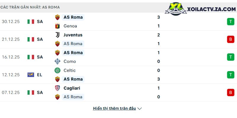 Phong độ của AS Roma Phong độ của AS Roma