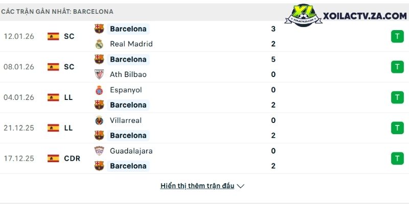 Phong độ của Barcelona Phong độ của Barcelona