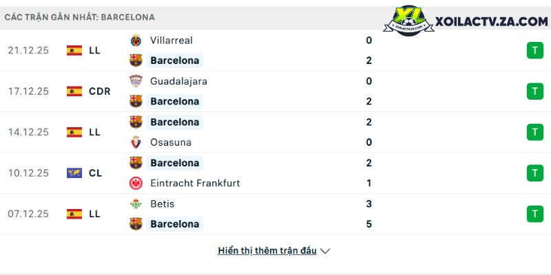 Phong độ của Barcelona Phong độ của Barcelona