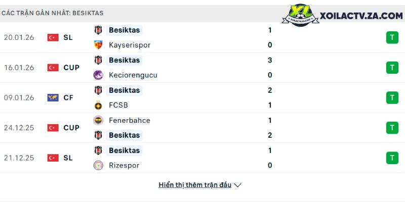Phong độ của Besiktas Phong độ của Besiktas