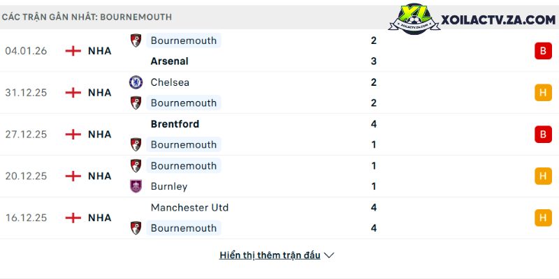 Phong độ của Bournemouth Phong độ của Bournemouth