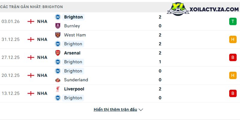 Phong độ của Brighton Phong độ của Brighton