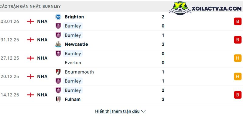 Phong độ của Burnley Phong độ của Burnley