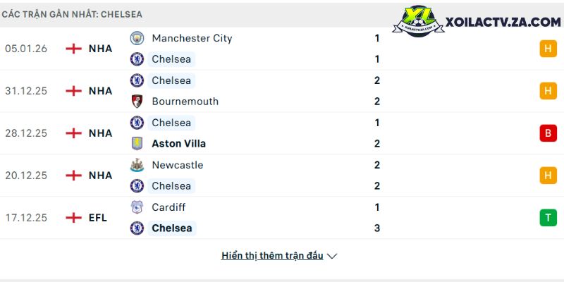 Phong độ của Chelsea Phong độ của Chelsea