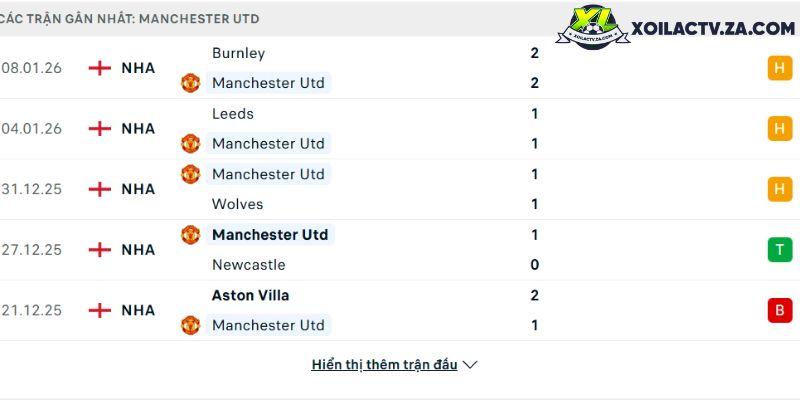 Phong độ của Man Utd Phong độ của Man Utd