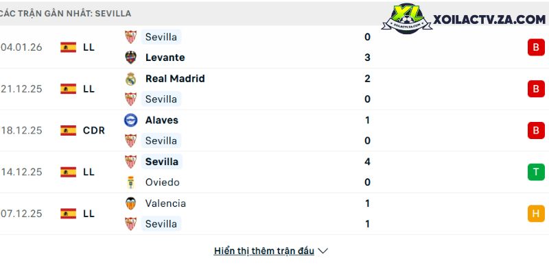 Phong độ của Sevilla Phong độ của Sevilla
