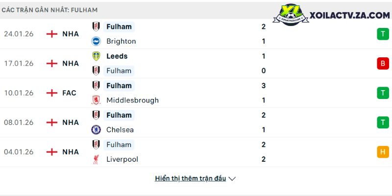 Phong độ của Fulham Phong độ của Fulham