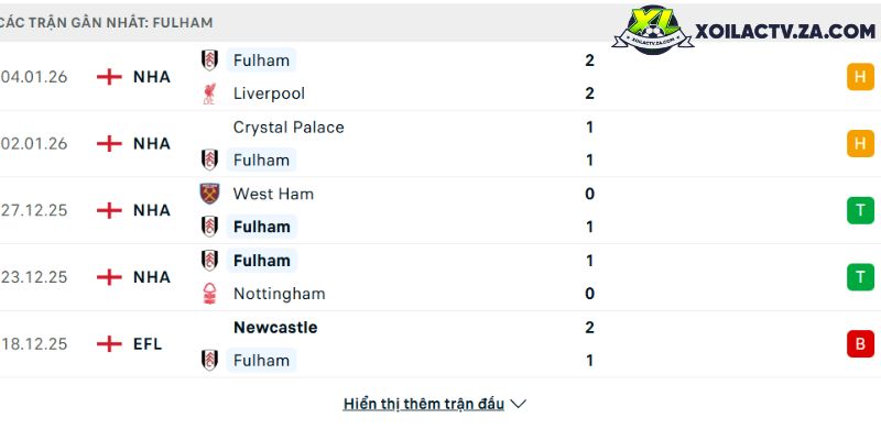 Phong độ của Fulham Phong độ của Fulham