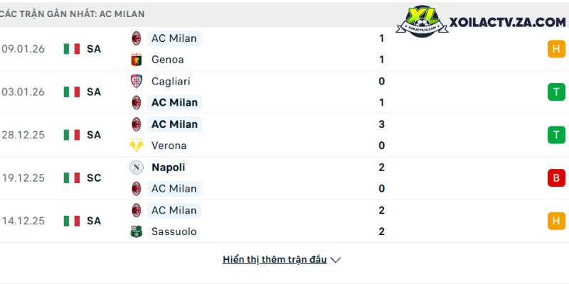 Phong độ của AC Milan Phong độ của AC Milan