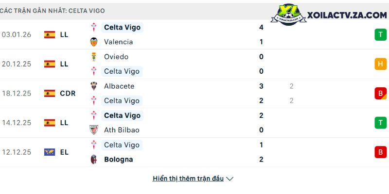 Phong độ của Celta Vigo Phong độ của Celta Vigo