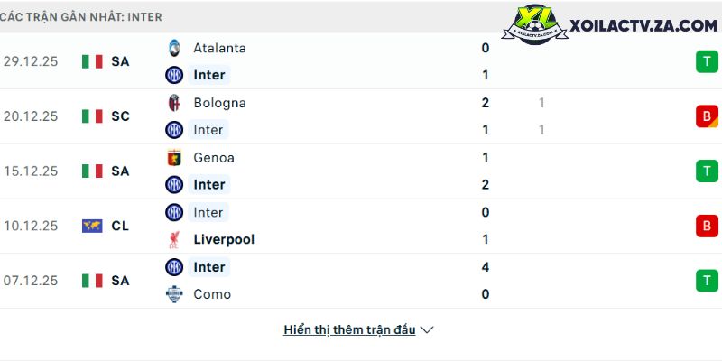 Phong độ của Inter Milan Phong độ của Inter Milan