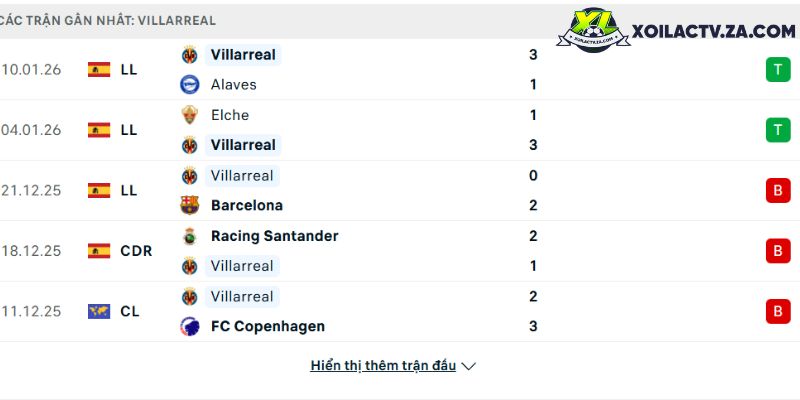 Phong độ của Villarreal Phong độ của Villarreal
