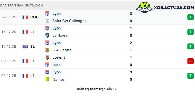 Phong độ của Lyon Phong độ của Lyon