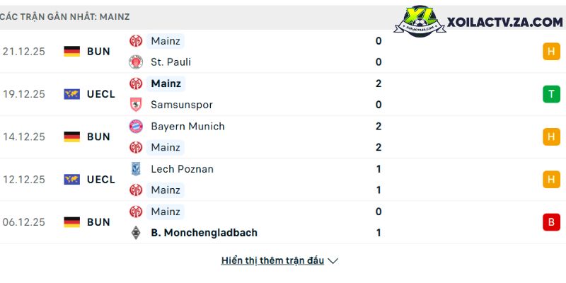 Phong độ của Mainz Phong độ của Mainz