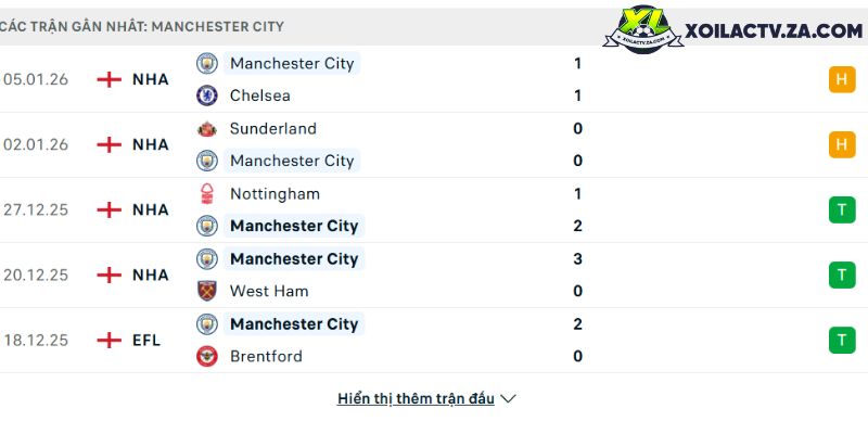 Phong độ của Manchester City Phong độ của Manchester City