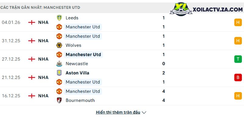 Phong độ của Manchester United Phong độ của Manchester United