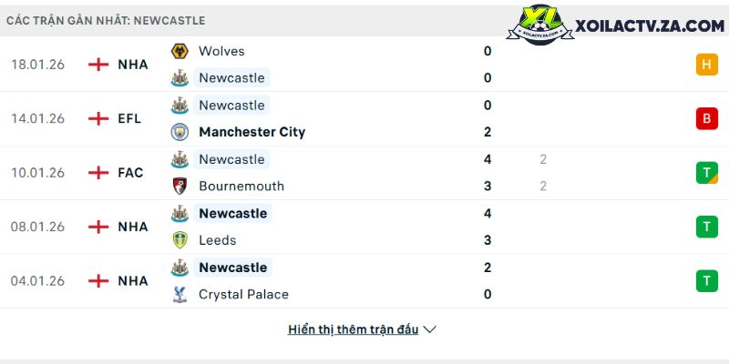 Phong độ của Newcastle Phong độ của Newcastle