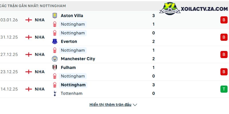 Phong độ của Nottingham Forest Phong độ của Nottingham Forest