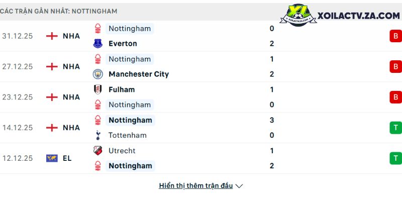 Phong độ của Nottingham Forest Phong độ của Nottingham Forest