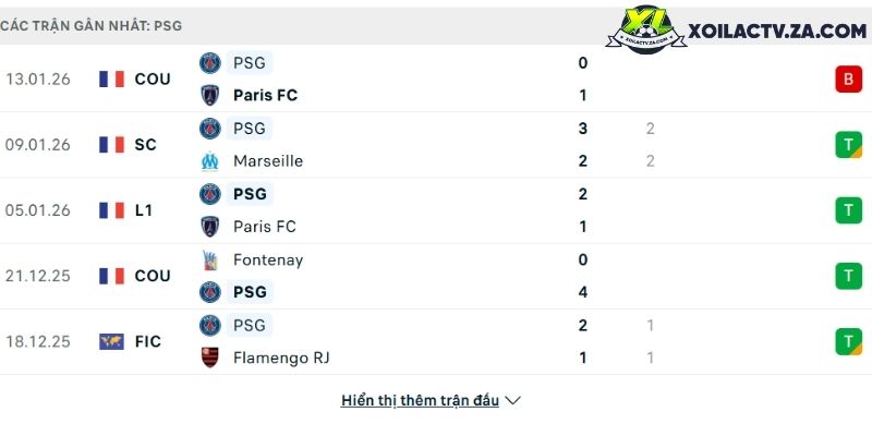 Phong độ của PSG Phong độ của PSG
