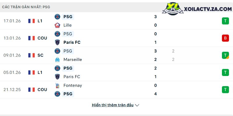 Phong độ của PSG Phong độ của PSG