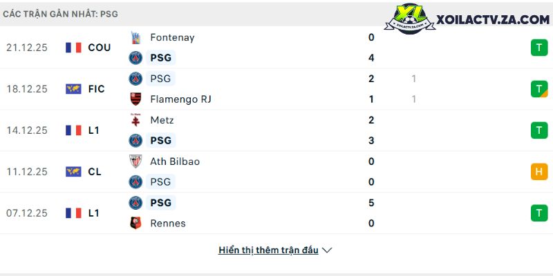 Phong độ của PSG Phong độ của PSG