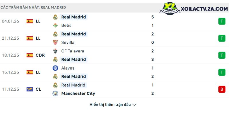 Phong độ của Real Madrid Phong độ của Real Madrid