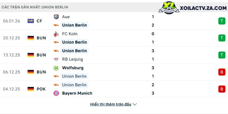 Phong độ của Union Berlin Phong độ của Union Berlin