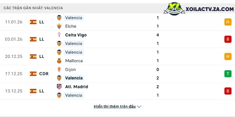 Phong độ của Valencia Phong độ của Valencia