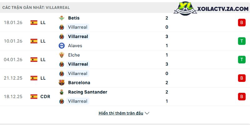 Phong độ của Villarreal Phong độ của Villarreal