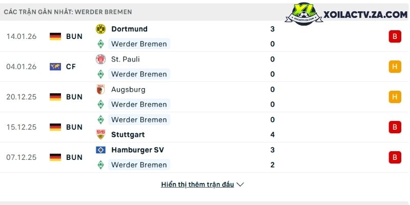Phong độ của Werder Bremen Phong độ của Werder Bremen