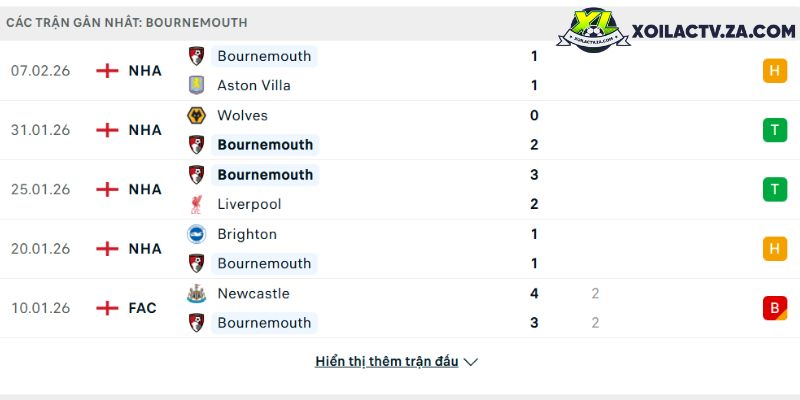 Phong độ của Bournemouth Phong độ của Bournemouth