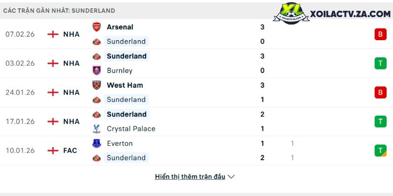 Phong độ của Sunderland Phong độ của Sunderland